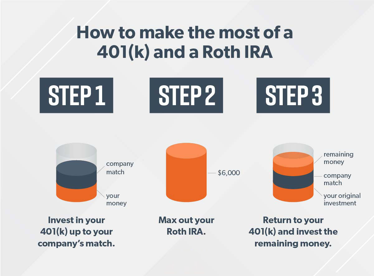 how to invest 54000 in non roth